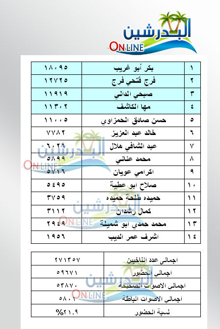 نتيجة البدرشين