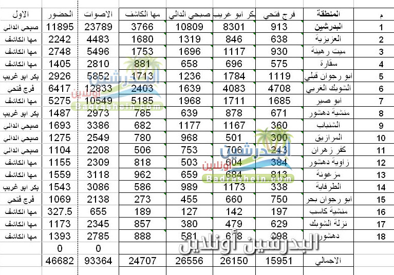 نتيجة البدرشين